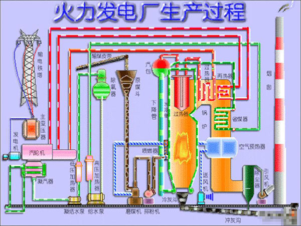 火力发电厂生产流程