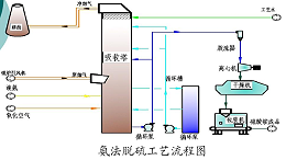 几种液位计在氨法脱硫工艺中的应用浅析
